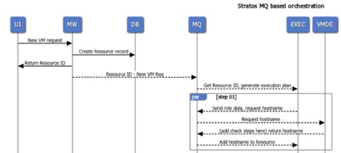 stratos MQ based orchestration visual